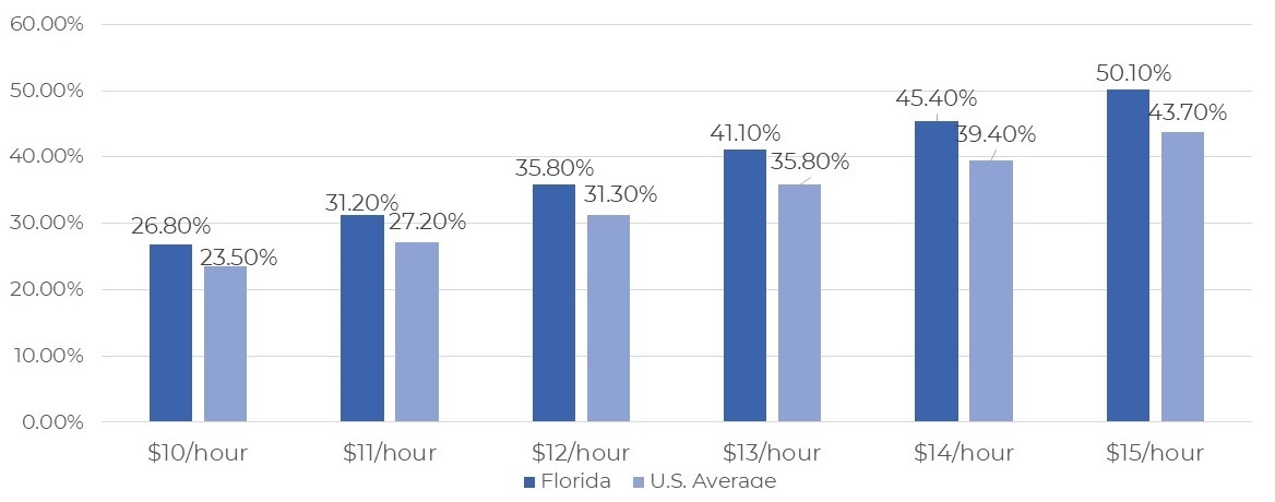 graph regarding concentrations of low wage workers Florida VS Nationwide