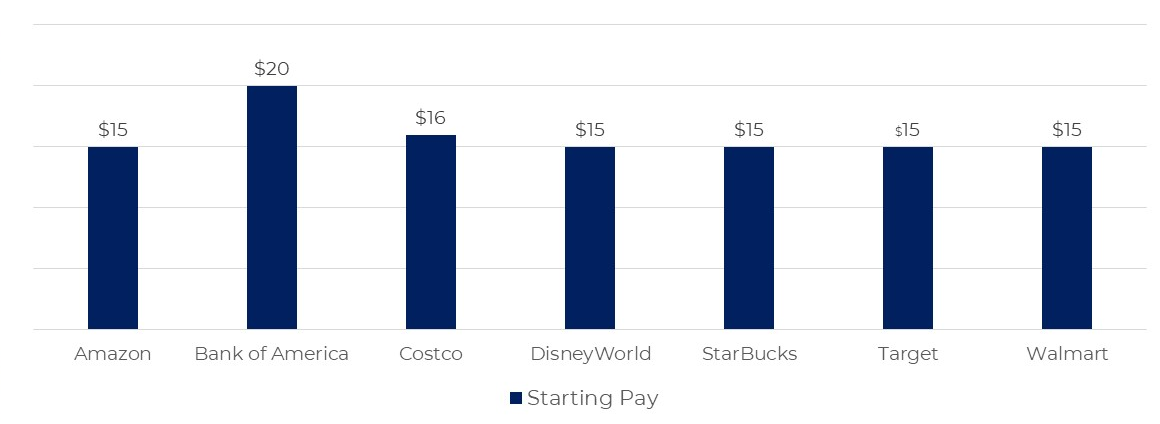 Graph - companies with $15 starting pay