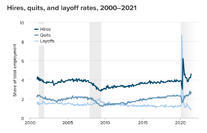 Graph of hires, quits and layoff rates, years 2000-2021
