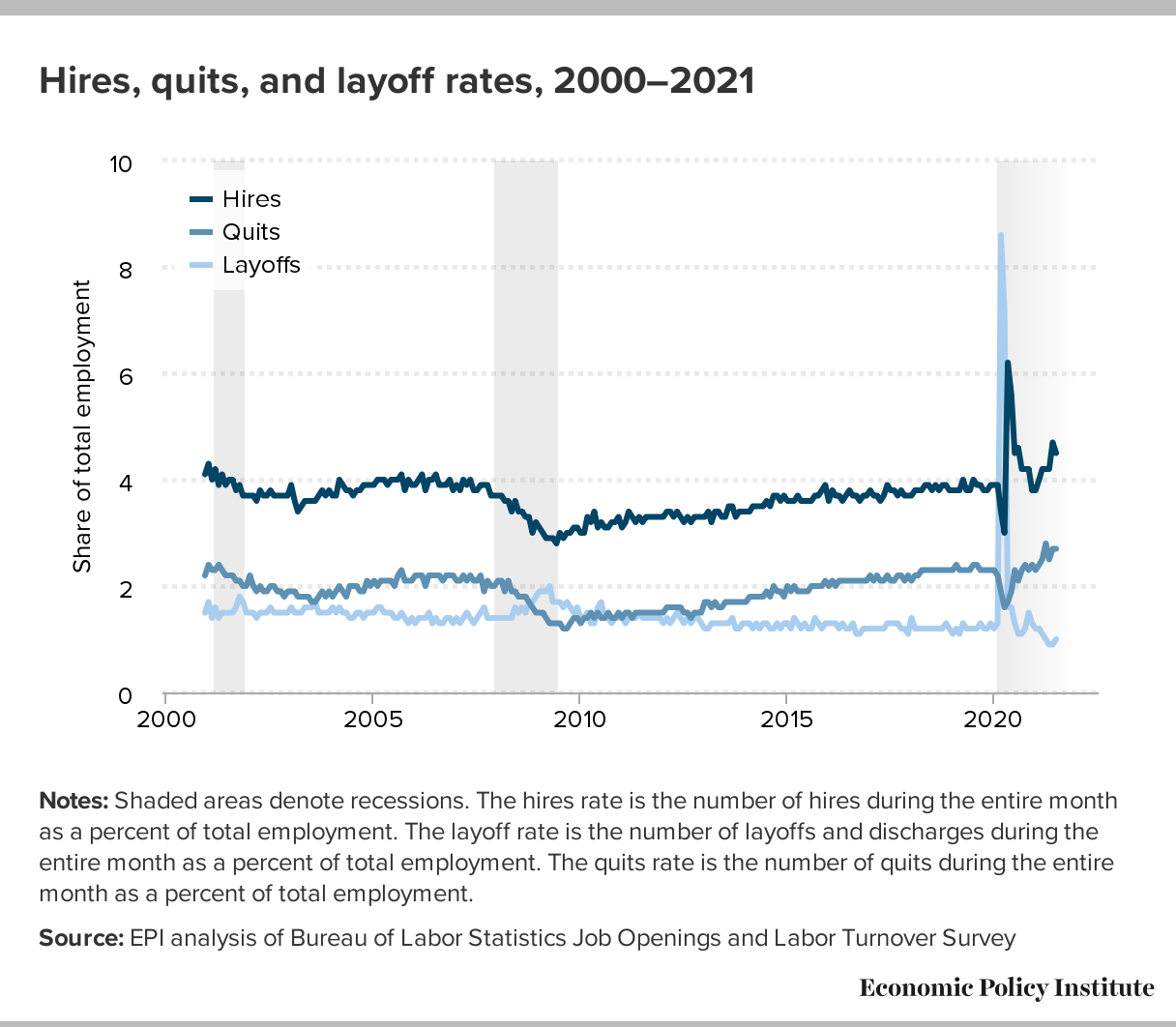 Graph- Hires, quits and layoff rates between 2000-2021