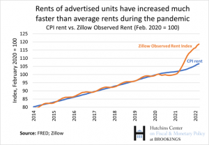 Graph - rents of advertised units have increased much faster than average rents during the pandemic