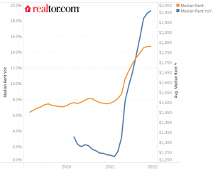 Graph- Increase in house prices