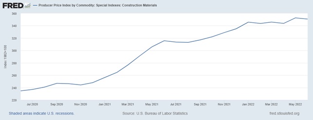 Construction Materials Producer Price Index