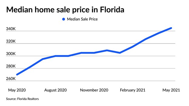 Graph on median home sale price in Florida