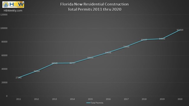 graph - new residential construction permits